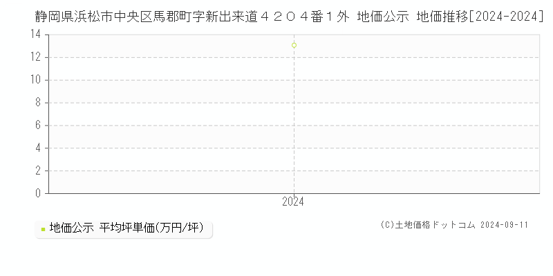 静岡県浜松市中央区馬郡町字新出来道４２０４番１外 地価公示 地価推移[2024-2024]