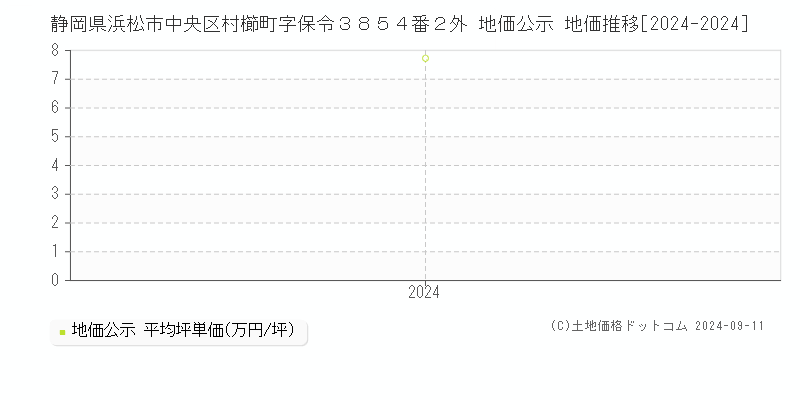 静岡県浜松市中央区村櫛町字保令３８５４番２外 地価公示 地価推移[2024-2024]