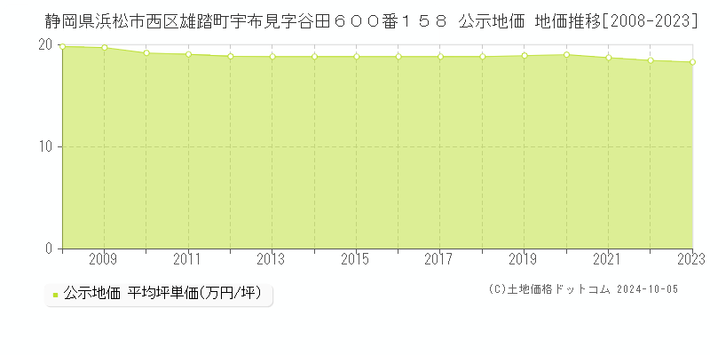 静岡県浜松市西区雄踏町宇布見字谷田６００番１５８ 公示地価 地価推移[2008-2023]