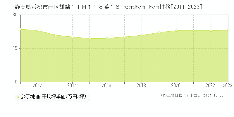 静岡県浜松市西区雄踏１丁目１１８番１８ 公示地価 地価推移[2011-2023]