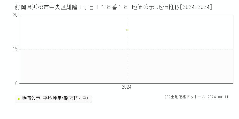 静岡県浜松市中央区雄踏１丁目１１８番１８ 地価公示 地価推移[2024-2024]