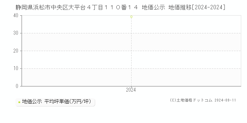 静岡県浜松市中央区大平台４丁目１１０番１４ 地価公示 地価推移[2024-2024]