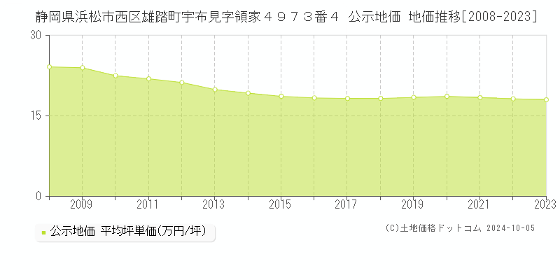 静岡県浜松市西区雄踏町宇布見字領家４９７３番４ 公示地価 地価推移[2008-2023]