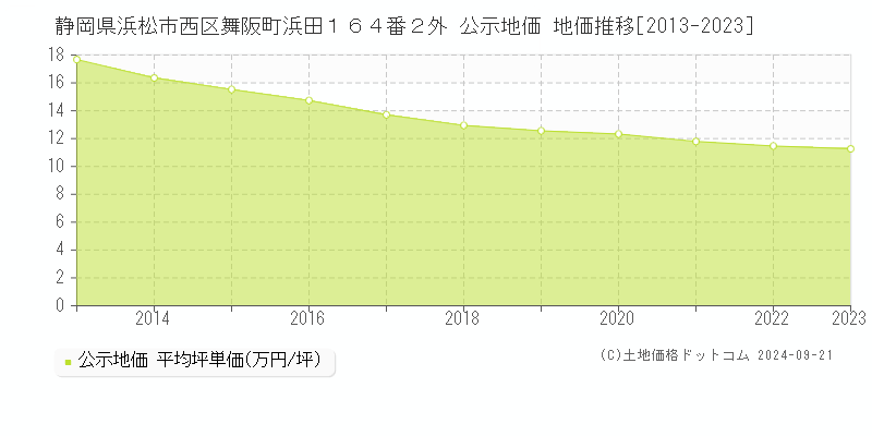 静岡県浜松市西区舞阪町浜田１６４番２外 公示地価 地価推移[2013-2023]