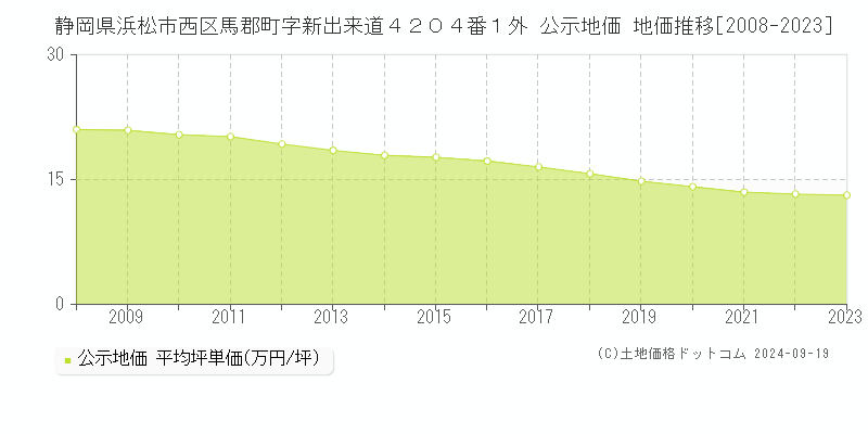 静岡県浜松市西区馬郡町字新出来道４２０４番１外 公示地価 地価推移[2008-2023]