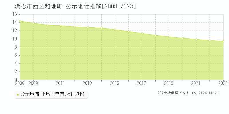 和地町(浜松市西区)の公示地価推移グラフ(坪単価)