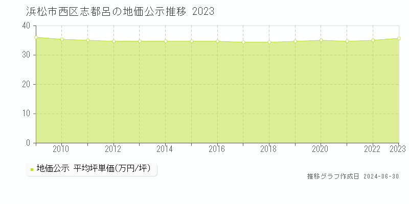 浜松市西区志都呂の地価公示推移グラフ 