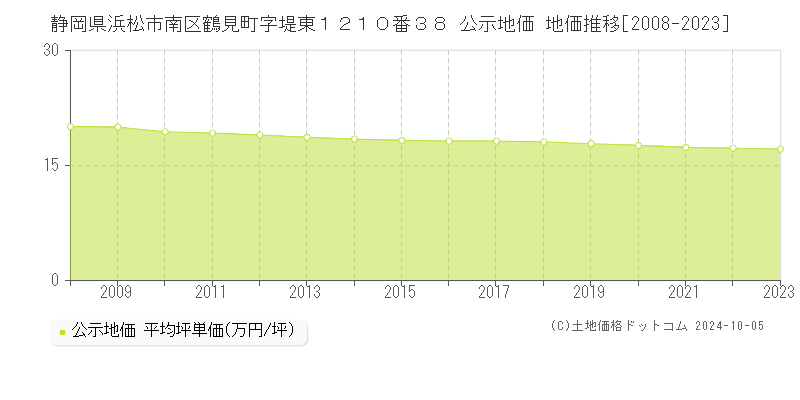 静岡県浜松市南区鶴見町字堤東１２１０番３８ 公示地価 地価推移[2008-2023]