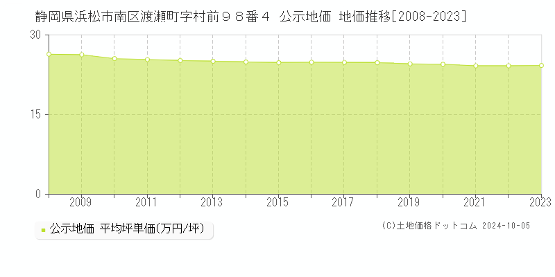 静岡県浜松市南区渡瀬町字村前９８番４ 公示地価 地価推移[2008-2023]