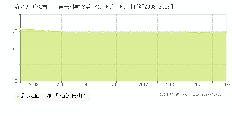 静岡県浜松市南区東若林町８番 公示地価 地価推移[2008-2023]