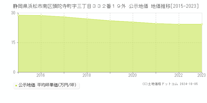 静岡県浜松市南区頭陀寺町字三丁目３３２番１９外 公示地価 地価推移[2015-2023]