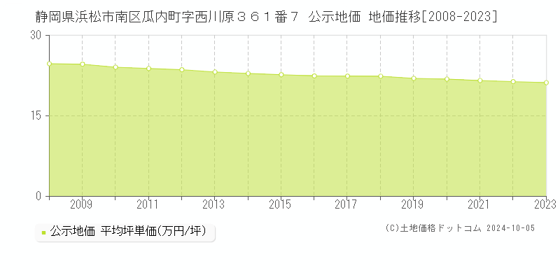 静岡県浜松市南区瓜内町字西川原３６１番７ 公示地価 地価推移[2008-2023]