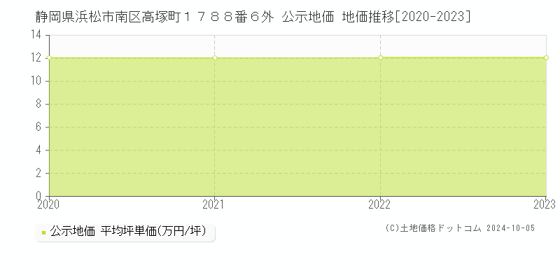 静岡県浜松市南区高塚町１７８８番６外 公示地価 地価推移[2020-2023]