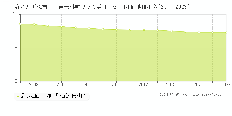 静岡県浜松市南区東若林町６７０番１ 公示地価 地価推移[2008-2023]