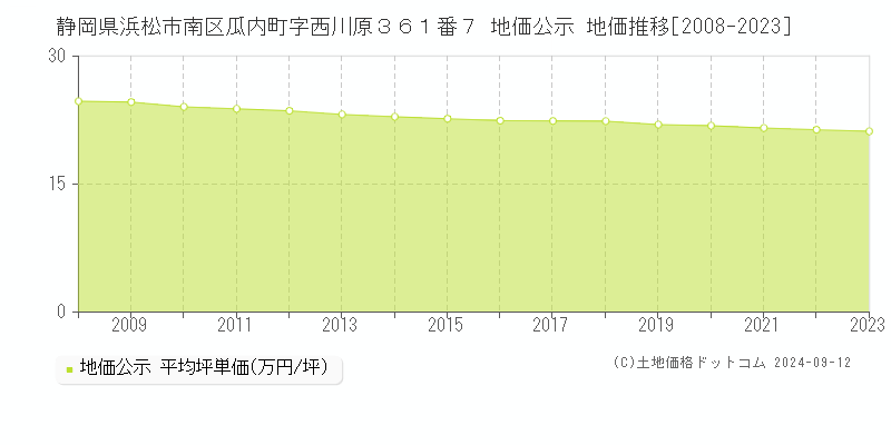 静岡県浜松市南区瓜内町字西川原３６１番７ 公示地価 地価推移[2008-2023]