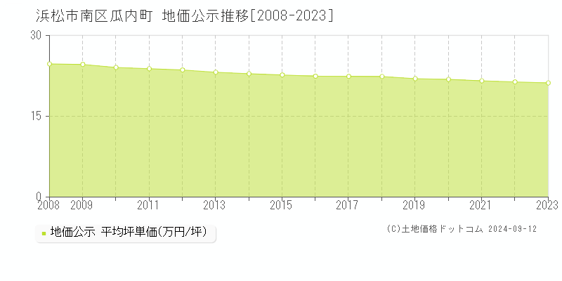 瓜内町(浜松市南区)の公示地価推移グラフ(坪単価)[2008-2023年]