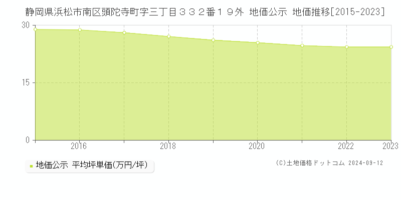 静岡県浜松市南区頭陀寺町字三丁目３３２番１９外 地価公示 地価推移[2015-2023]