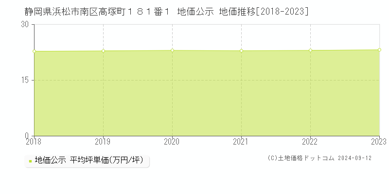 静岡県浜松市南区高塚町１８１番１ 地価公示 地価推移[2018-2023]