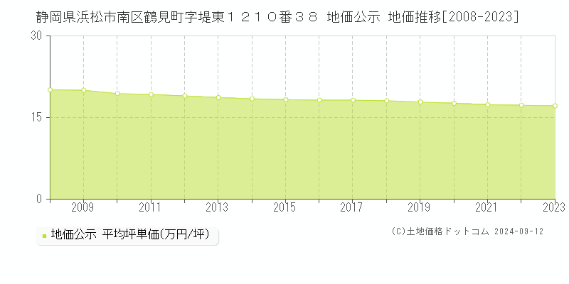 静岡県浜松市南区鶴見町字堤東１２１０番３８ 公示地価 地価推移[2008-2023]