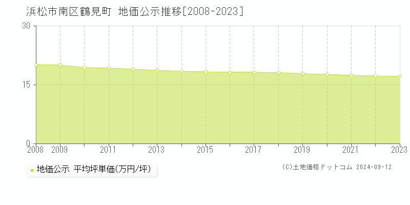 鶴見町(浜松市南区)の地価公示推移グラフ(坪単価)[2008-2023年]