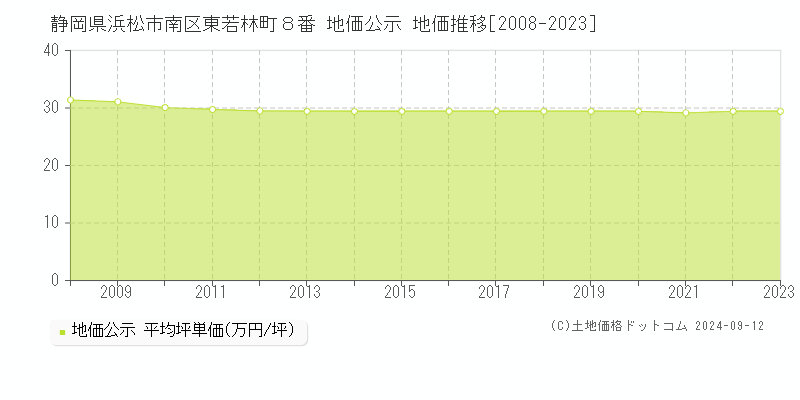 静岡県浜松市南区東若林町８番 公示地価 地価推移[2008-2023]