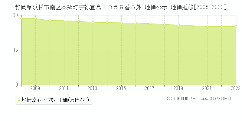 静岡県浜松市南区本郷町字祢宜島１３５９番８外 地価公示 地価推移[2008-2023]