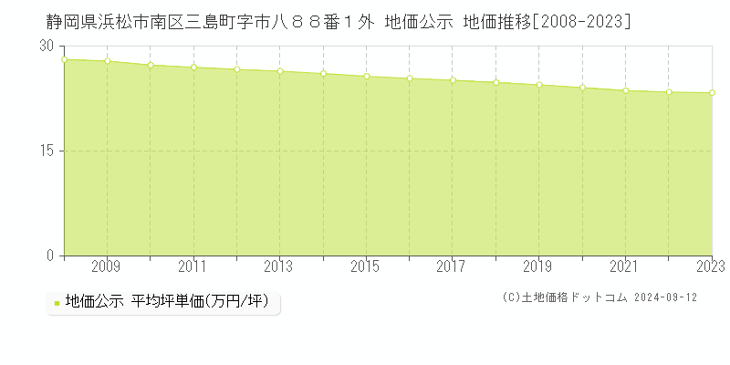 静岡県浜松市南区三島町字市八８８番１外 公示地価 地価推移[2008-2023]