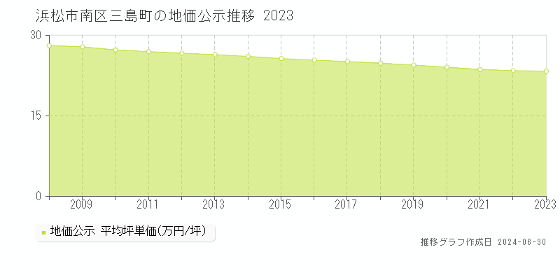浜松市南区三島町の地価公示推移グラフ 