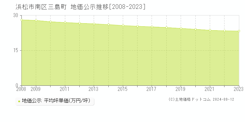 三島町(浜松市南区)の地価公示推移グラフ(坪単価)[2008-2023年]