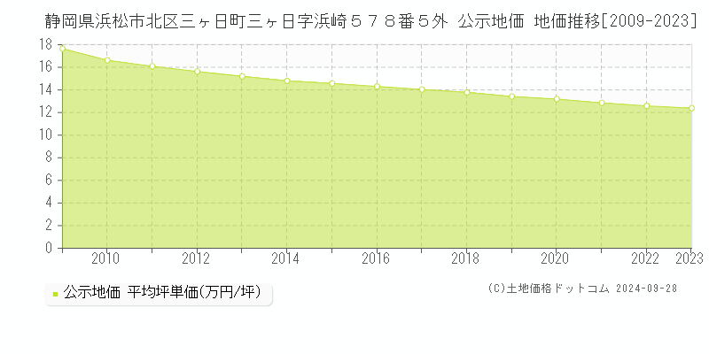 静岡県浜松市北区三ヶ日町三ヶ日字浜崎５７８番５外 公示地価 地価推移[2009-2023]