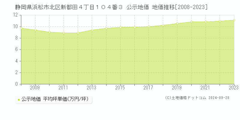 静岡県浜松市北区新都田４丁目１０４番３ 公示地価 地価推移[2008-2023]