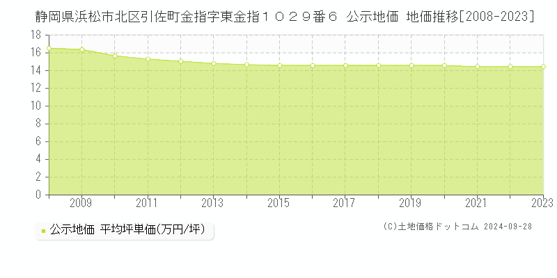 静岡県浜松市北区引佐町金指字東金指１０２９番６ 公示地価 地価推移[2008-2023]