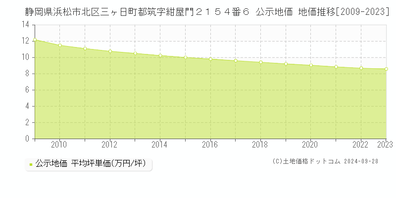 静岡県浜松市北区三ヶ日町都筑字紺屋門２１５４番６ 公示地価 地価推移[2009-2023]