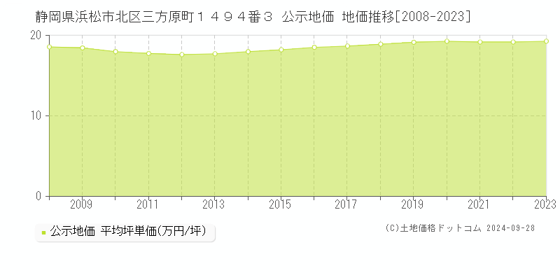 静岡県浜松市北区三方原町１４９４番３ 公示地価 地価推移[2008-2023]