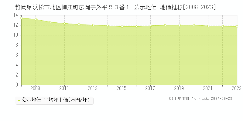 静岡県浜松市北区細江町広岡字外平８３番１ 公示地価 地価推移[2008-2023]