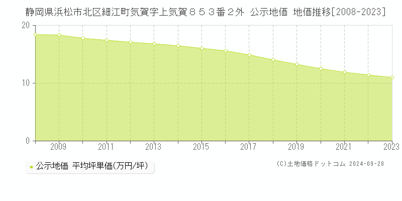 静岡県浜松市北区細江町気賀字上気賀８５３番２外 公示地価 地価推移[2008-2023]