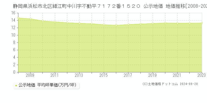 静岡県浜松市北区細江町中川字不動平７１７２番１５２０ 公示地価 地価推移[2008-2023]