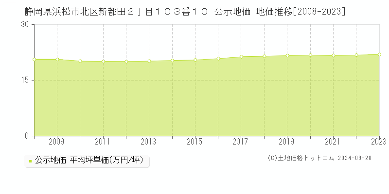 静岡県浜松市北区新都田２丁目１０３番１０ 公示地価 地価推移[2008-2023]