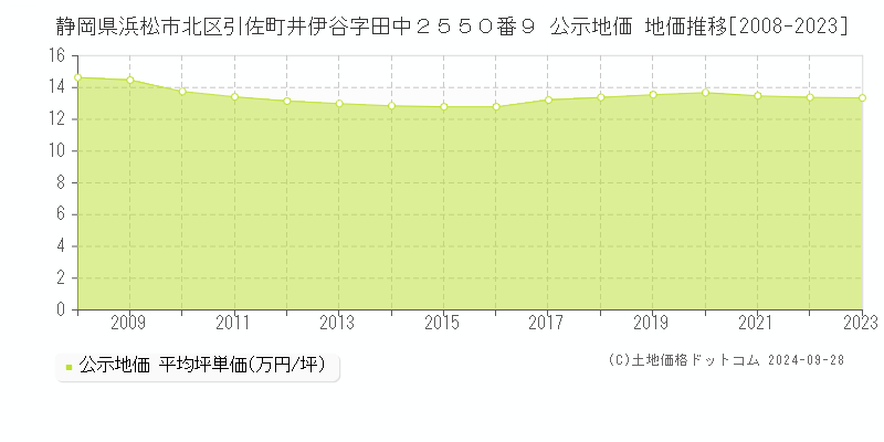 静岡県浜松市北区引佐町井伊谷字田中２５５０番９ 公示地価 地価推移[2008-2023]