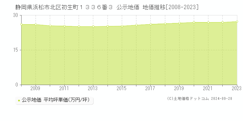 静岡県浜松市北区初生町１３３６番３ 公示地価 地価推移[2008-2023]