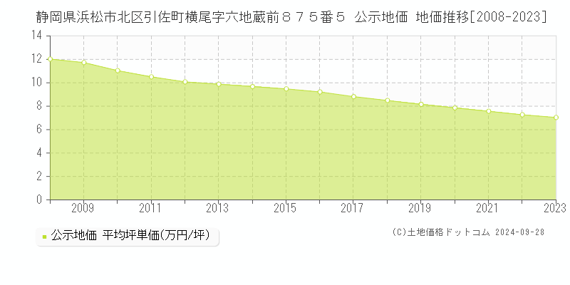 静岡県浜松市北区引佐町横尾字六地蔵前８７５番５ 公示地価 地価推移[2008-2023]