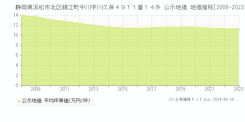 静岡県浜松市北区細江町中川字川久保４９１１番１４外 公示地価 地価推移[2008-2023]