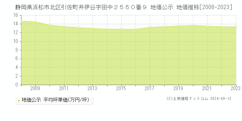 静岡県浜松市北区引佐町井伊谷字田中２５５０番９ 地価公示 地価推移[2008-2023]