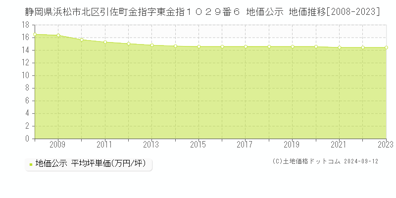 静岡県浜松市北区引佐町金指字東金指１０２９番６ 公示地価 地価推移[2008-2023]