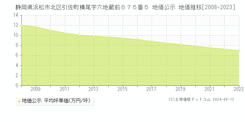 静岡県浜松市北区引佐町横尾字六地蔵前８７５番５ 公示地価 地価推移[2008-2023]