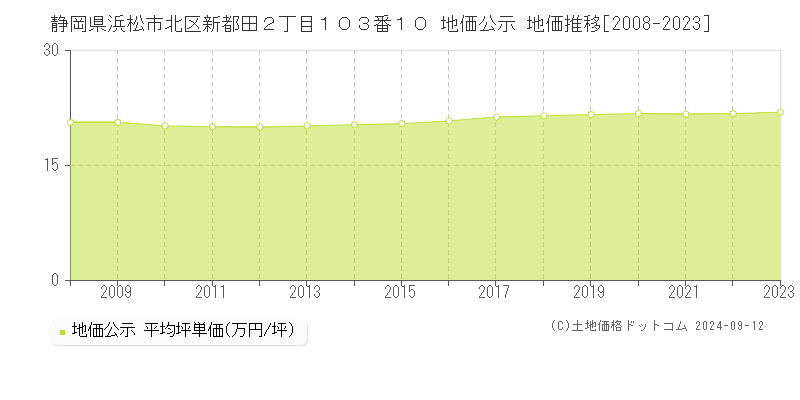 静岡県浜松市北区新都田２丁目１０３番１０ 地価公示 地価推移[2008-2023]