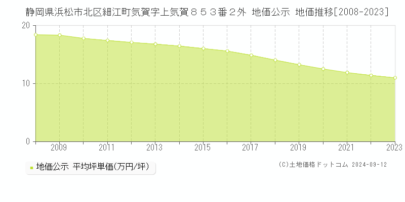 静岡県浜松市北区細江町気賀字上気賀８５３番２外 公示地価 地価推移[2008-2023]