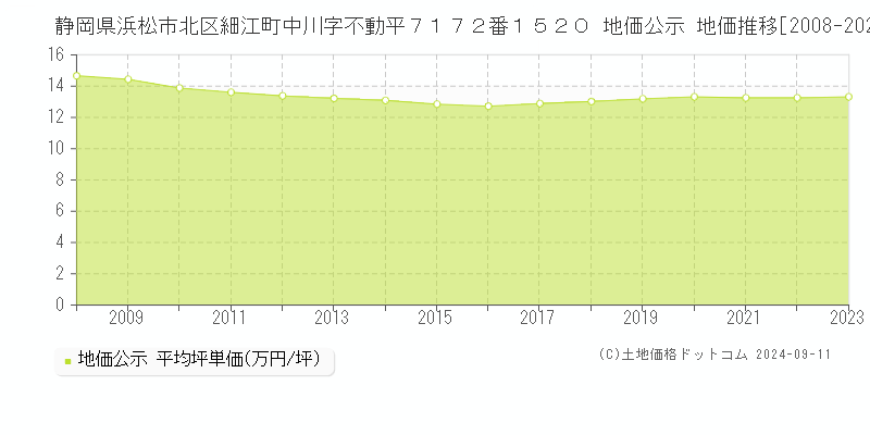 静岡県浜松市北区細江町中川字不動平７１７２番１５２０ 地価公示 地価推移[2008-2023]