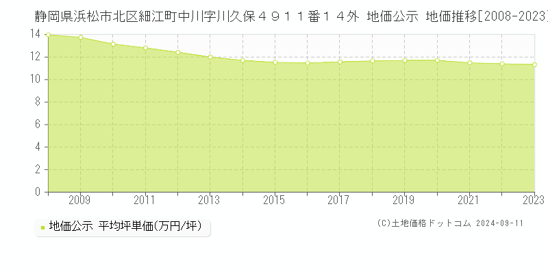 静岡県浜松市北区細江町中川字川久保４９１１番１４外 地価公示 地価推移[2008-2023]