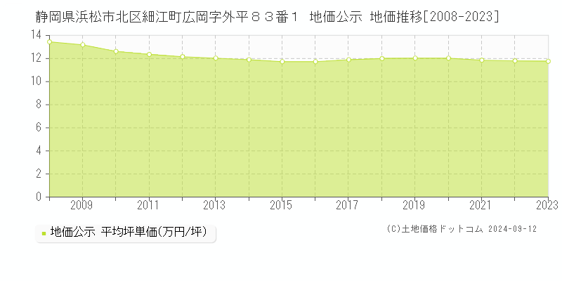 静岡県浜松市北区細江町広岡字外平８３番１ 地価公示 地価推移[2008-2023]